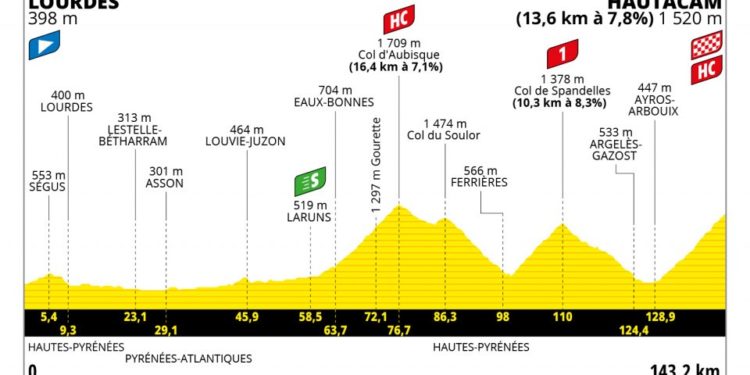 Lourdes Hautacam journée décisive sur le Tour de France