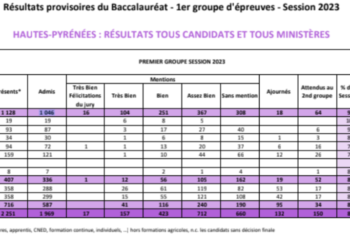 Bac 2023 - toutes les statistiques du Bac série par série dans les Hautes Pyrénées
