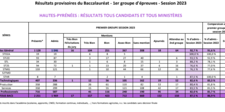 Bac 2023 - toutes les statistiques du Bac série par série dans les Hautes Pyrénées