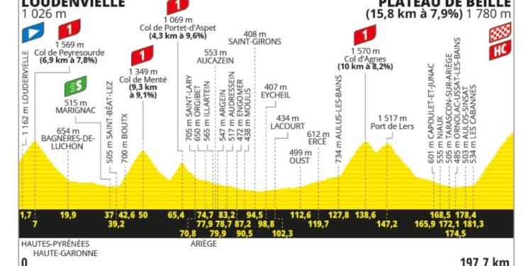 14 juillet sur le tour de France, le Peyresourde en entrée, le col d'Agnès en surprise, et le final au plateau de Beille