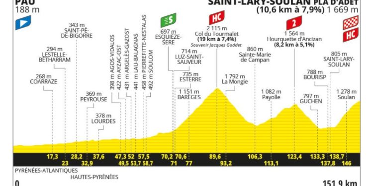 Pau Saint Lary Pla d'Adet, découvrez le profil des difficultés : Tourmalet par Luz, Hourquette d'Ancizan et montée au Pla d'Adet